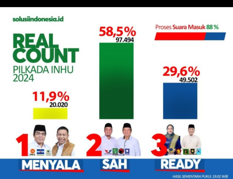 Didukung UAS, Paslon Ade Agus- Hendrizal Unggul 58 Persen Dalam Hitungan Cepat
